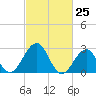 Tuckahoe River tide chart for Thursday, February 25, 2021