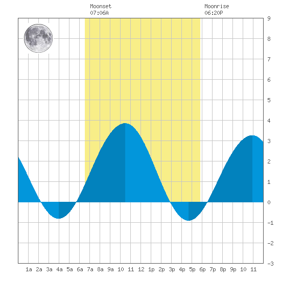 Tuckahoe River tide chart for Saturday, February 27, 2021
