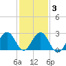 Tuckahoe River tide chart for Wednesday, February 3, 2021