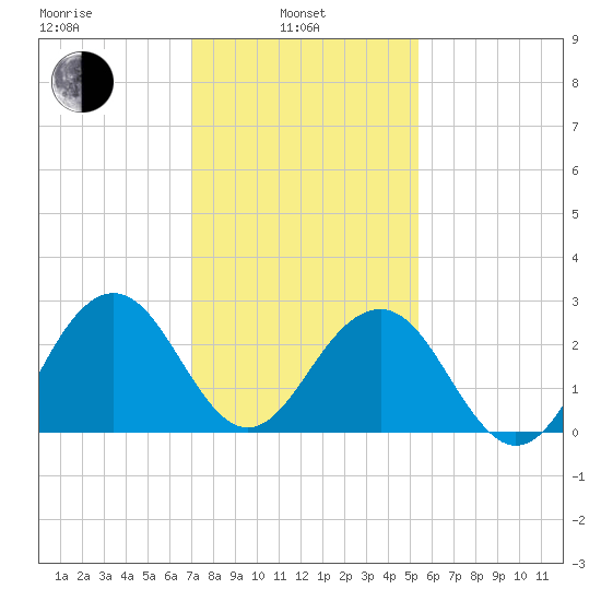 Tuckahoe River tide chart for Thursday, February 4, 2021