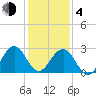 Tuckahoe River tide chart for Thursday, February 4, 2021