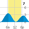 Tuckahoe River tide chart for Sunday, February 7, 2021