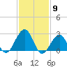 Tuckahoe River tide chart for Tuesday, February 9, 2021