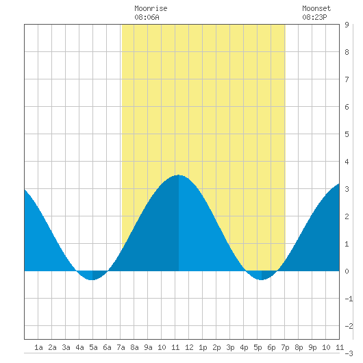 Tuckahoe River tide chart for Sunday, March 14, 2021