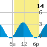 Tuckahoe River tide chart for Sunday, March 14, 2021