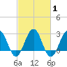 Tuckahoe River tide chart for Monday, March 1, 2021