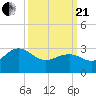 Tuckahoe River tide chart for Sunday, March 21, 2021
