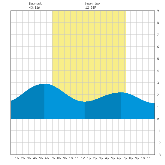 Tuckahoe River tide chart for Monday, March 22, 2021