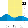 Tuckahoe River tide chart for Monday, March 22, 2021