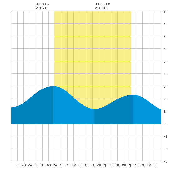 Tuckahoe River tide chart for Tuesday, March 23, 2021