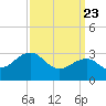 Tuckahoe River tide chart for Tuesday, March 23, 2021