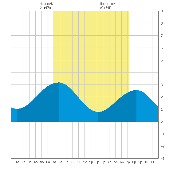 Tuckahoe River tide chart for Wednesday, March 24, 2021