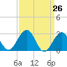 Tuckahoe River tide chart for Friday, March 26, 2021