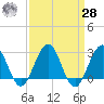 Tuckahoe River tide chart for Sunday, March 28, 2021