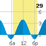 Tuckahoe River tide chart for Monday, March 29, 2021