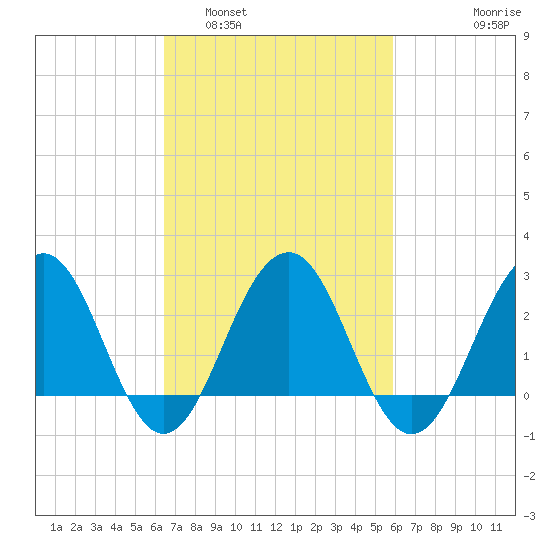 Tuckahoe River tide chart for Tuesday, March 2, 2021
