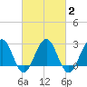 Tuckahoe River tide chart for Tuesday, March 2, 2021