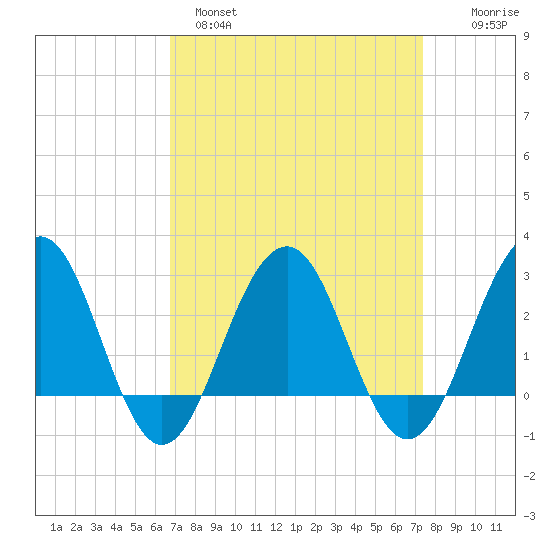 Tuckahoe River tide chart for Tuesday, March 30, 2021