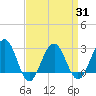 Tuckahoe River tide chart for Wednesday, March 31, 2021