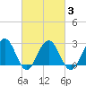 Tuckahoe River tide chart for Wednesday, March 3, 2021