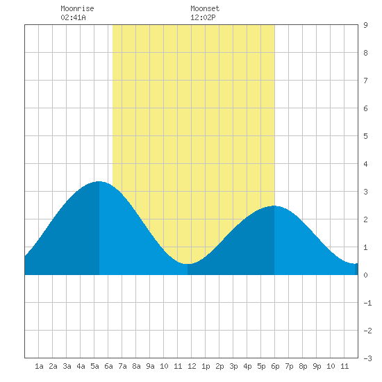 Tuckahoe River tide chart for Sunday, March 7, 2021