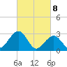 Tuckahoe River tide chart for Monday, March 8, 2021