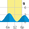 Tuckahoe River tide chart for Tuesday, March 9, 2021