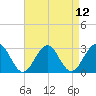 Tuckahoe River tide chart for Monday, April 12, 2021