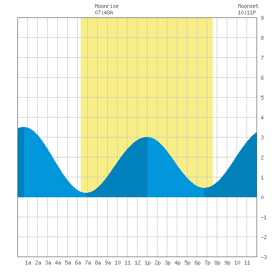 Tuckahoe River tide chart for Wednesday, April 14, 2021