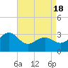 Tuckahoe River tide chart for Sunday, April 18, 2021