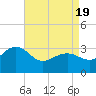 Tuckahoe River tide chart for Monday, April 19, 2021