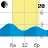Tuckahoe River tide chart for Tuesday, April 20, 2021