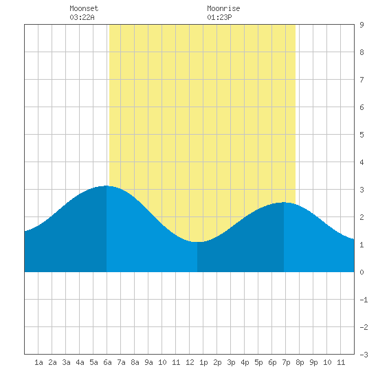 Tuckahoe River tide chart for Wednesday, April 21, 2021