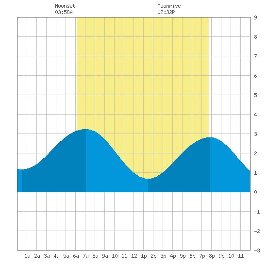 Tuckahoe River tide chart for Thursday, April 22, 2021