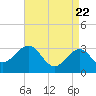 Tuckahoe River tide chart for Thursday, April 22, 2021