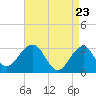 Tuckahoe River tide chart for Friday, April 23, 2021