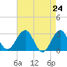 Tuckahoe River tide chart for Saturday, April 24, 2021