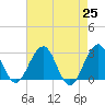 Tuckahoe River tide chart for Sunday, April 25, 2021