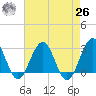 Tuckahoe River tide chart for Monday, April 26, 2021