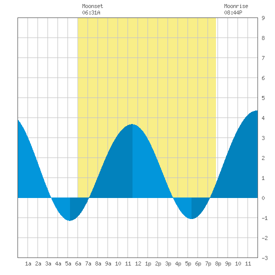 Tuckahoe River tide chart for Tuesday, April 27, 2021