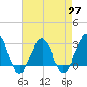 Tuckahoe River tide chart for Tuesday, April 27, 2021