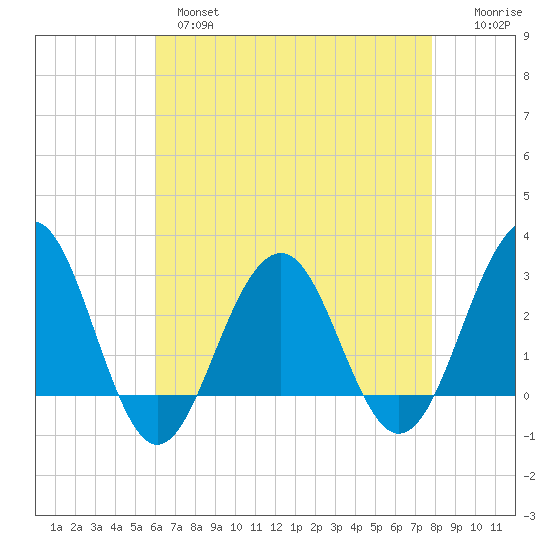 Tuckahoe River tide chart for Wednesday, April 28, 2021