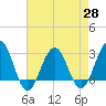 Tuckahoe River tide chart for Wednesday, April 28, 2021