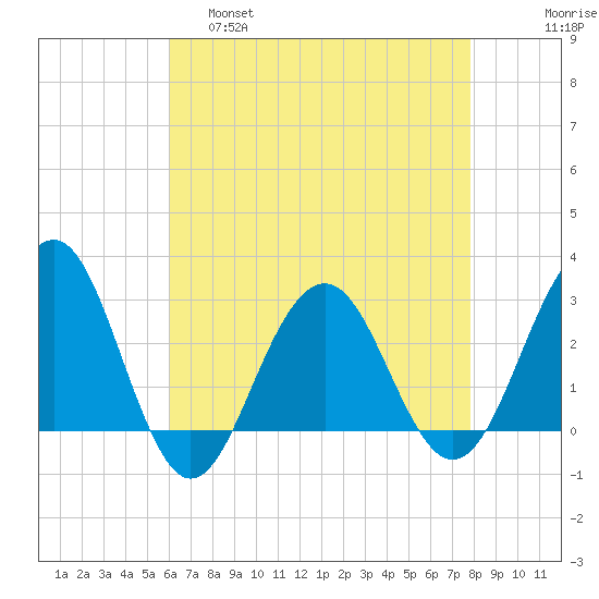 Tuckahoe River tide chart for Thursday, April 29, 2021
