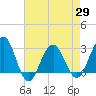 Tuckahoe River tide chart for Thursday, April 29, 2021