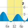 Tuckahoe River tide chart for Friday, April 2, 2021