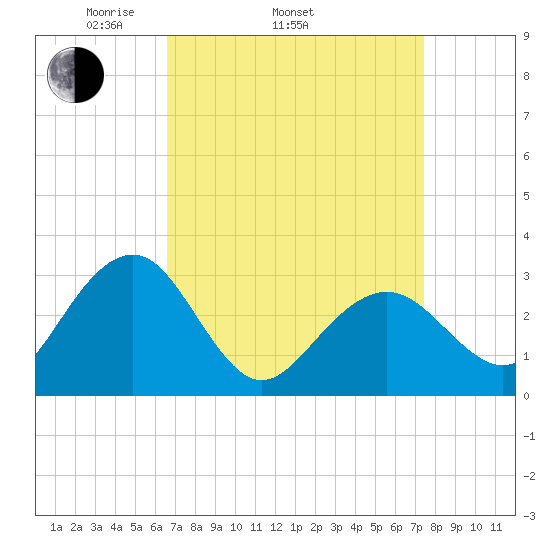 Tuckahoe River tide chart for Sunday, April 4, 2021