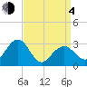 Tuckahoe River tide chart for Sunday, April 4, 2021