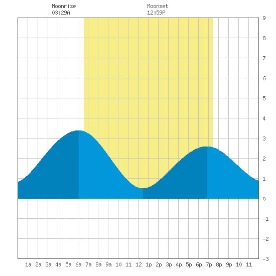 Tuckahoe River tide chart for Monday, April 5, 2021