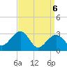 Tuckahoe River tide chart for Tuesday, April 6, 2021